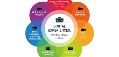 Innovations in Digital Marketing